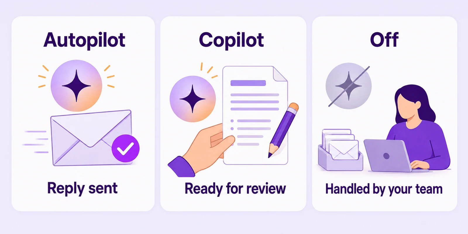 Illustration comparing Autopilot sending a reply, Copilot preparing a draft for review, and Off leaving the request with the team.