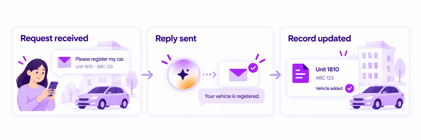 With Autopilot enabled: a resident requests vehicle registration, the AI sends confirmation, and the vehicle is added to the unit record.