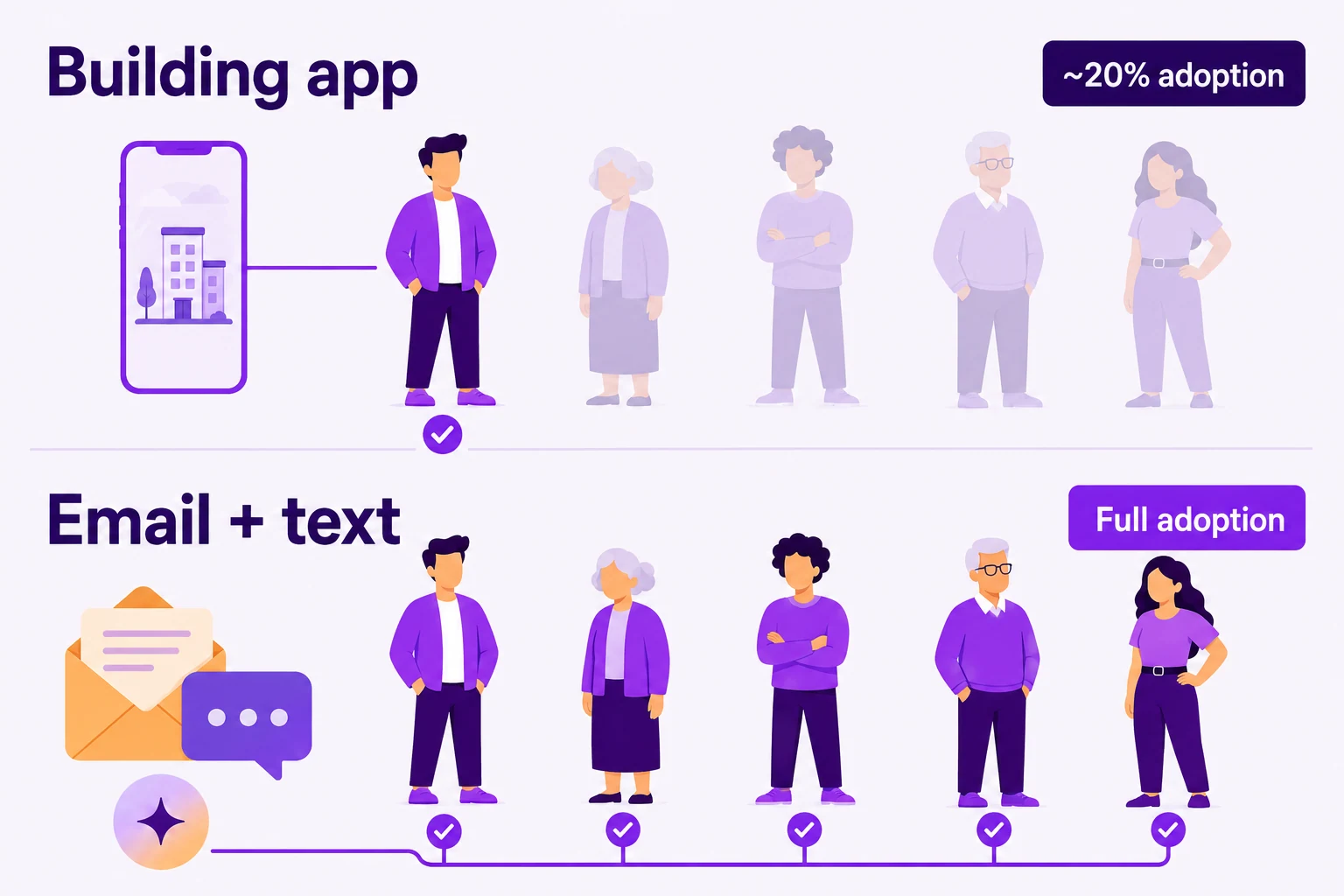 Illustration comparing about 20 percent building-app adoption, with one of five residents connected, to full email and text adoption, with all five residents connected.